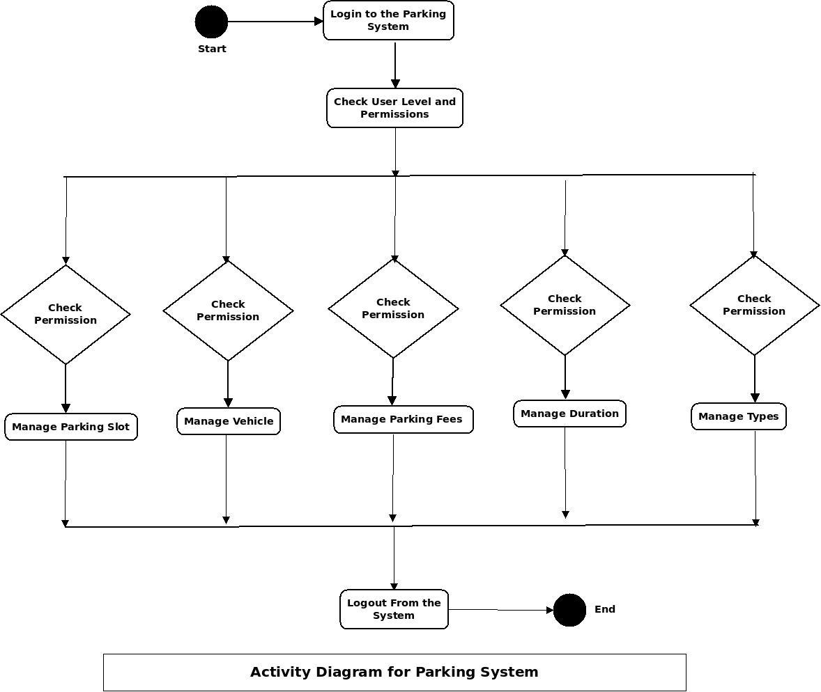 Sequence Diagram For Car Parking System